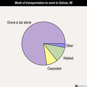 Gaines mode of transportation to work chart