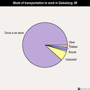Galesburg mode of transportation to work chart