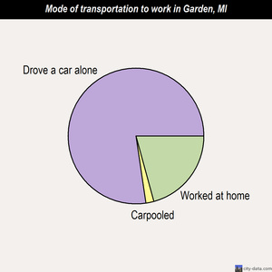 Garden mode of transportation to work chart
