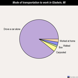 Gladwin mode of transportation to work chart