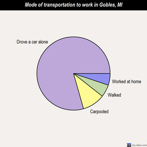 Gobles mode of transportation to work chart