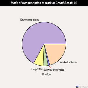 Grand Beach mode of transportation to work chart