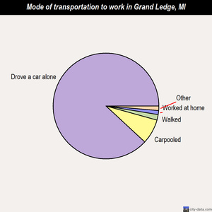 Grand Ledge mode of transportation to work chart