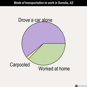 Sonoita mode of transportation to work chart