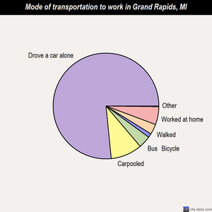 Grand Rapids mode of transportation to work chart
