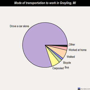 Grayling mode of transportation to work chart