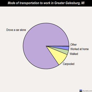 Greater Galesburg mode of transportation to work chart