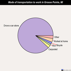 Grosse Pointe mode of transportation to work chart