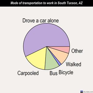 South Tucson mode of transportation to work chart