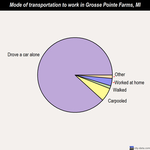 Grosse Pointe Farms mode of transportation to work chart