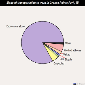 Grosse Pointe Park mode of transportation to work chart