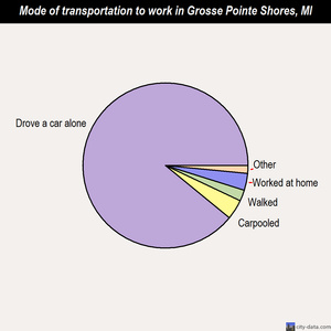 Grosse Pointe Shores mode of transportation to work chart