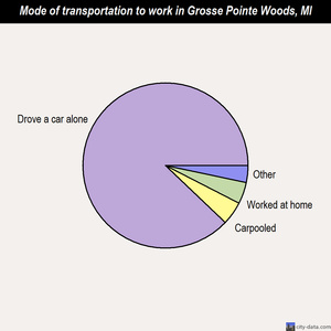 Grosse Pointe Woods mode of transportation to work chart