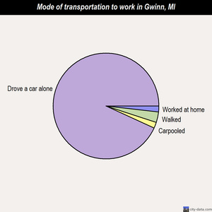 Gwinn mode of transportation to work chart