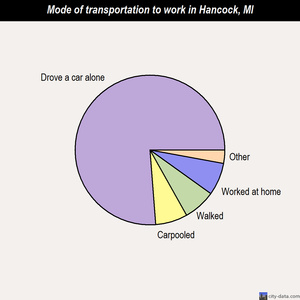 Hancock mode of transportation to work chart