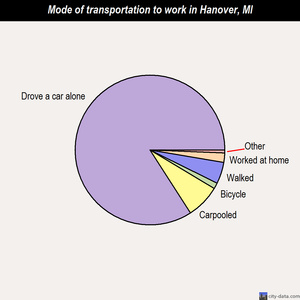 Hanover mode of transportation to work chart