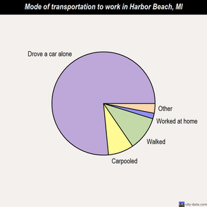 Harbor Beach mode of transportation to work chart