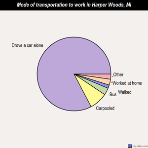 Harper Woods mode of transportation to work chart