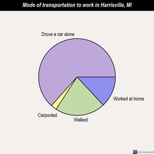 Harrisville mode of transportation to work chart