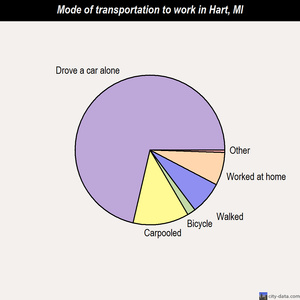 Hart mode of transportation to work chart