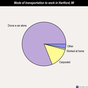 Hartford mode of transportation to work chart