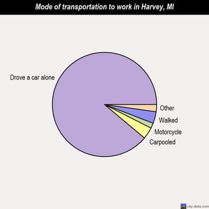 Harvey mode of transportation to work chart