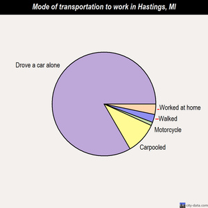 Hastings mode of transportation to work chart