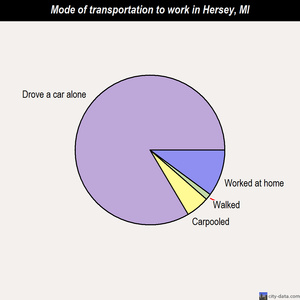 Hersey mode of transportation to work chart