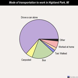 Highland Park mode of transportation to work chart