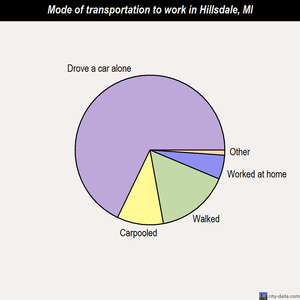 Hillsdale mode of transportation to work chart