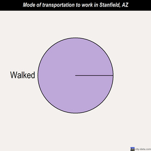 Stanfield mode of transportation to work chart