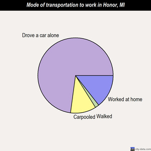 Honor mode of transportation to work chart