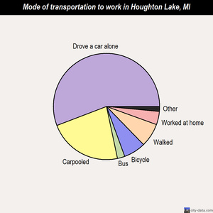 Houghton Lake mode of transportation to work chart