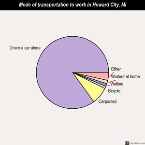 Howard City mode of transportation to work chart