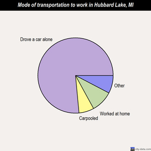 Hubbard Lake mode of transportation to work chart