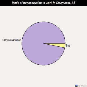 Steamboat mode of transportation to work chart