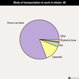 Inkster mode of transportation to work chart