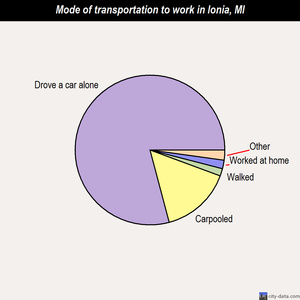 Ionia mode of transportation to work chart
