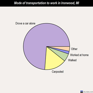 Ironwood mode of transportation to work chart