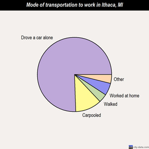 Ithaca mode of transportation to work chart