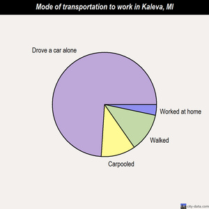 Kaleva mode of transportation to work chart