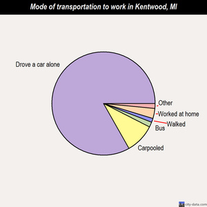 Kentwood mode of transportation to work chart