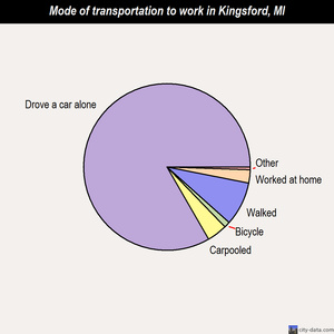 Kingsford mode of transportation to work chart