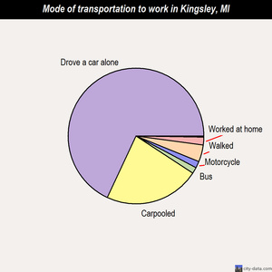 Kingsley mode of transportation to work chart