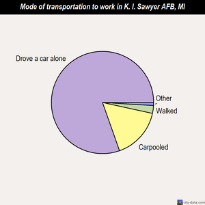 K. I. Sawyer AFB mode of transportation to work chart