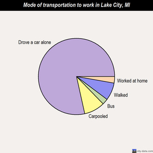 Lake City mode of transportation to work chart