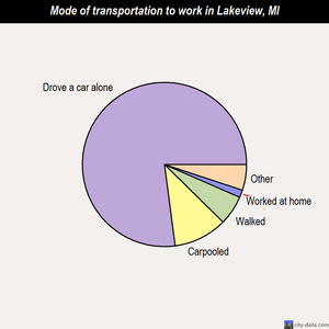 Lakeview mode of transportation to work chart