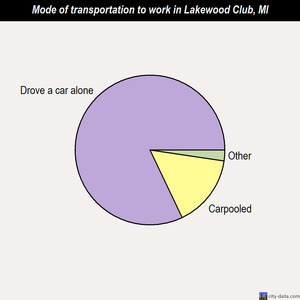 Lakewood Club mode of transportation to work chart