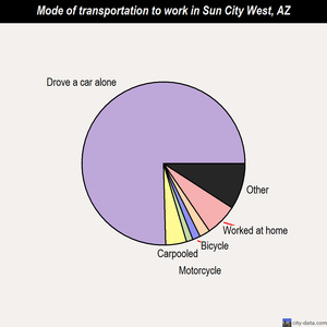 Sun City West mode of transportation to work chart