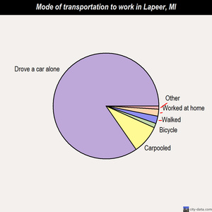 Lapeer mode of transportation to work chart